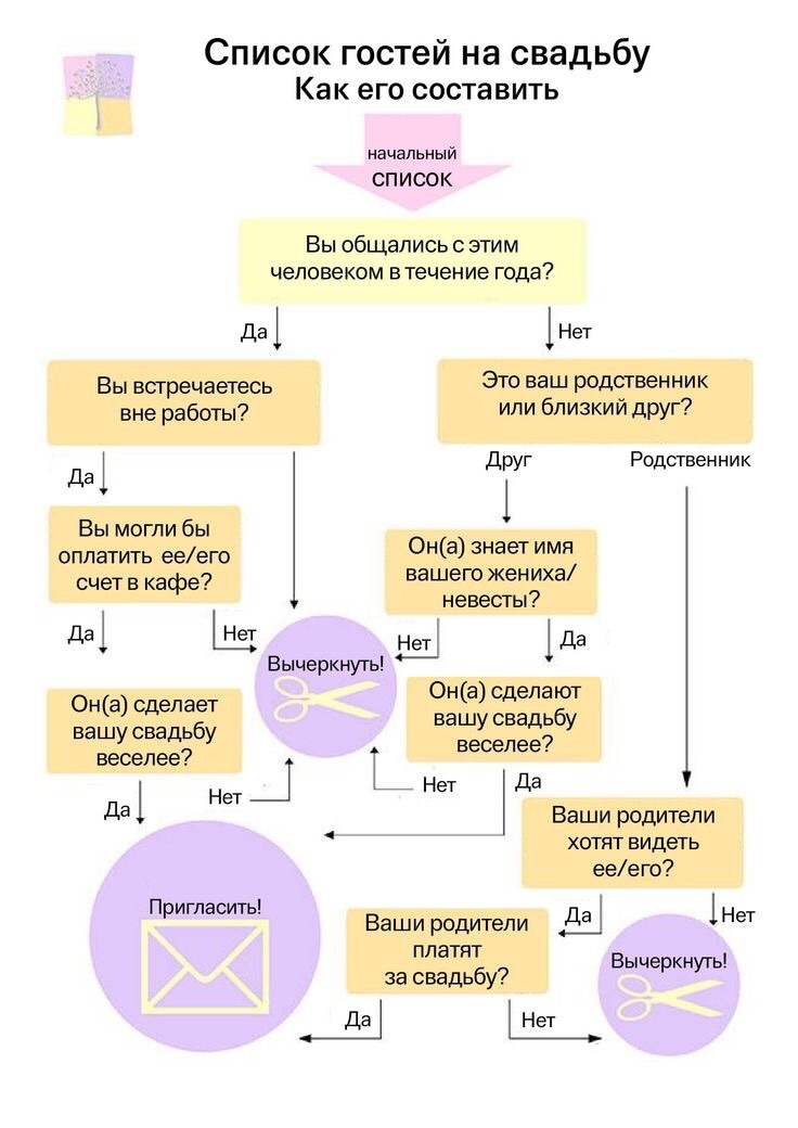 Как правильно составлять список гостей на свадьбу для тамады образец